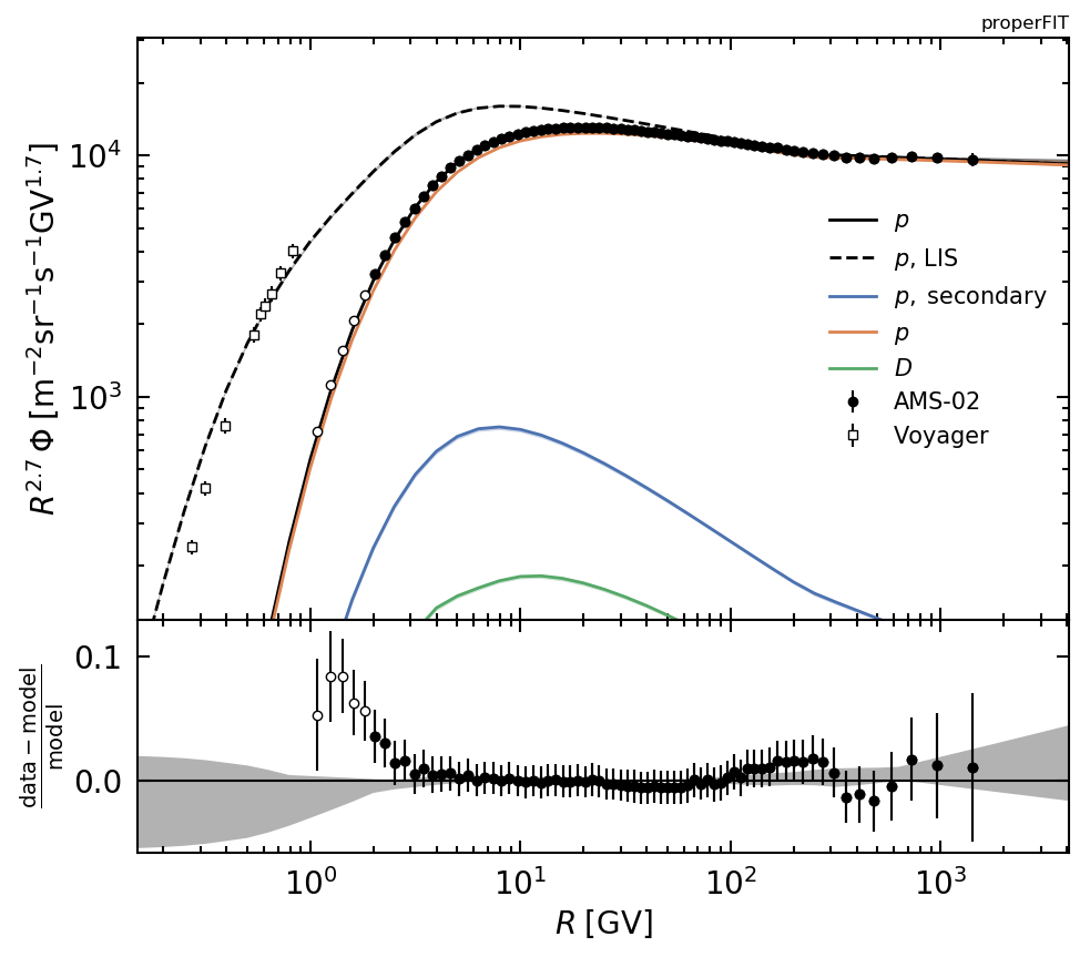 properFIT proton example